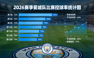 2026赛季控球率最高的曼城队比赛数据统计图表示意图
